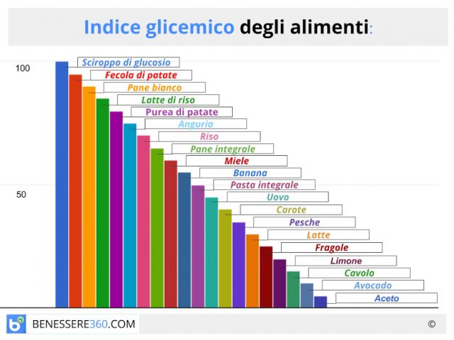 Indice Glicemico Degli Alimenti Tabella Dei Valori