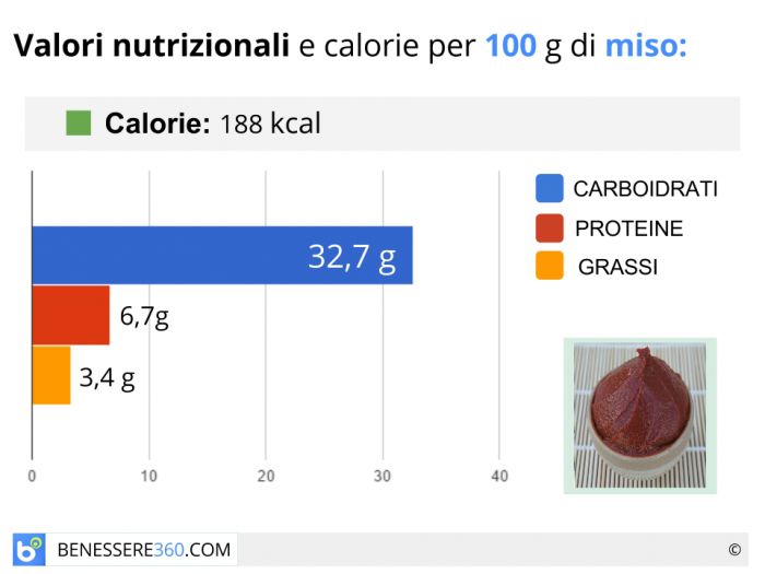 Miso cos’è? Tipi, proprietà, usi, valori nutrizionali e controindicazioni