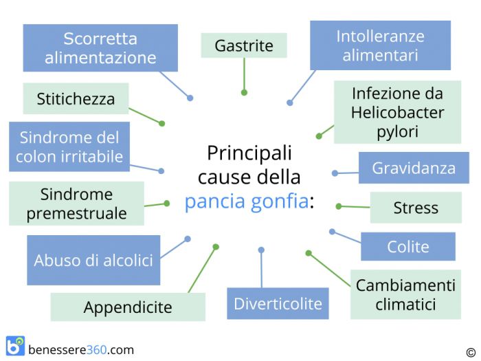 Pancia gonfia cosa fare? Cause, consigli, dieta e rimedi naturali