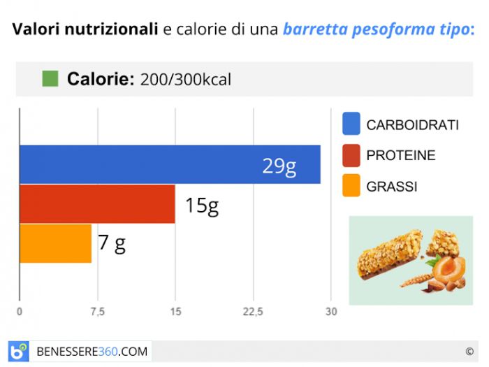 Barrette pesoforma: funzionano? Ingredienti, prezzo e controindicazioni