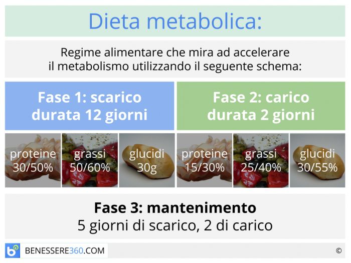 dieta low carb esempio menu