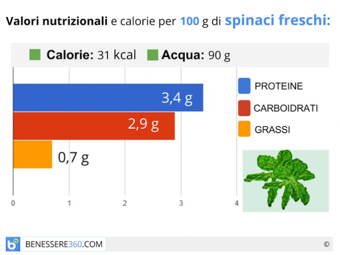 Spinaci Calorie E Valori Nutrizionali Benefici E Controindicazioni