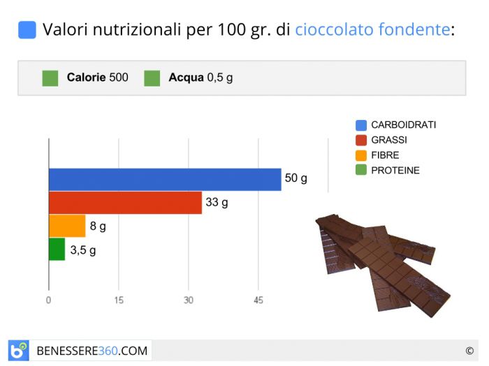 Cioccolato fondente proprietà, benefici e calorie. Fa dimagrire?