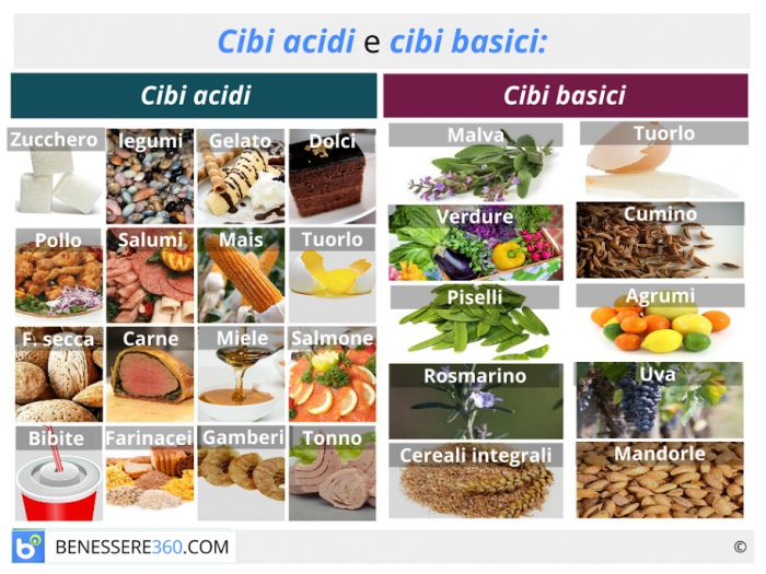 Cibi Acidi Quali Sono Elenco Degli Alimenti Acidificanti Da Evitare Cibi Acidi Quali Sono Elenco Degli Alimenti Acidificanti Da Evitare