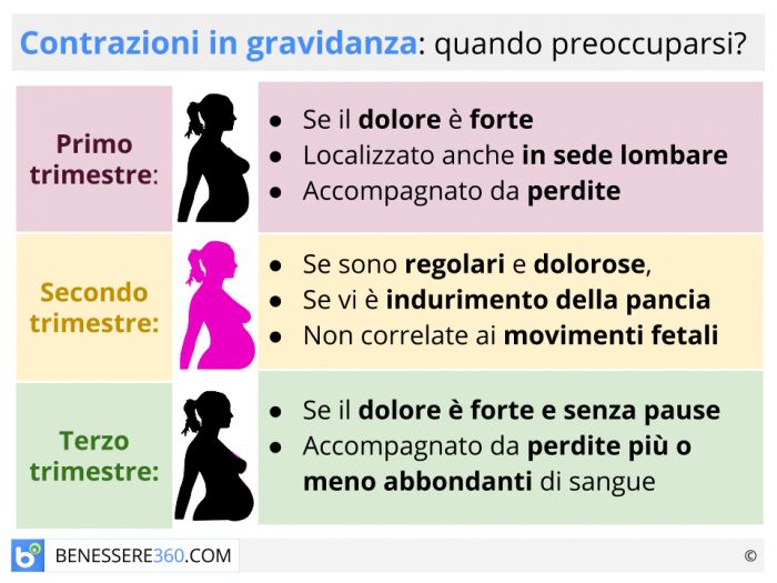 Contrazioni In Gravidanza Cause E Rischi Mese Per Mese