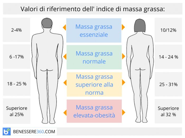 Peso Forma: come calcolarlo e perché è importante