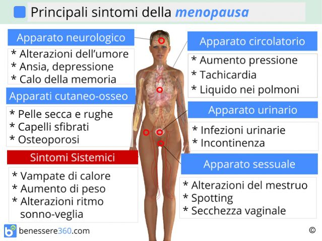 http://www.benessere360.com/immagini/sintomi-della-menopausa_640x480.jpg